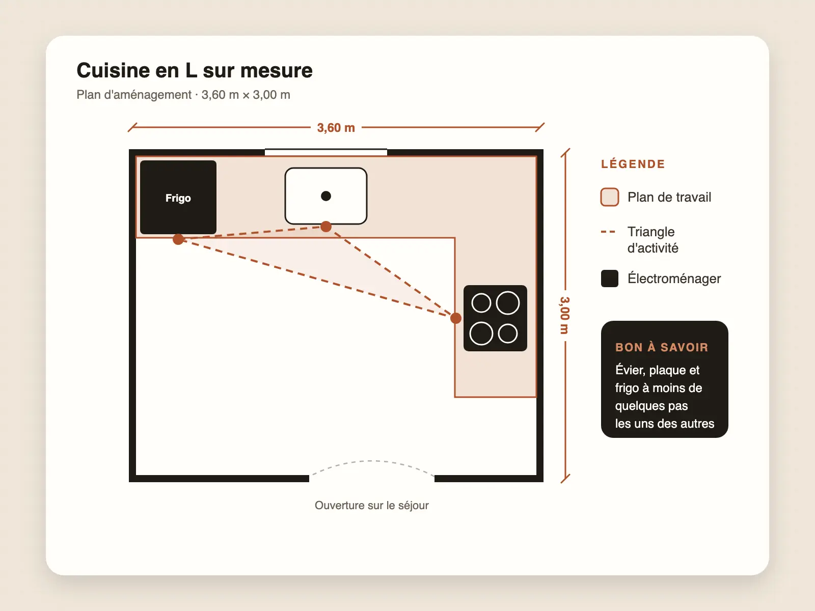 Plan d'aménagement d'une cuisine en L de 3,60 m sur 3,00 m avec le triangle d'activité entre réfrigérateur, évier et plaque